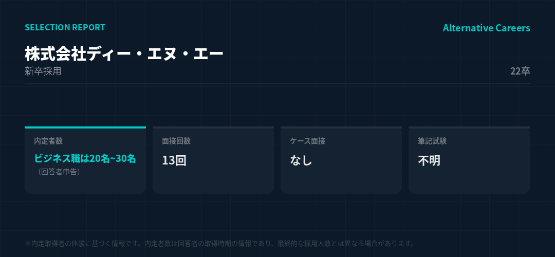 株式会社ディー・エヌ・エー 22卒 選考データ