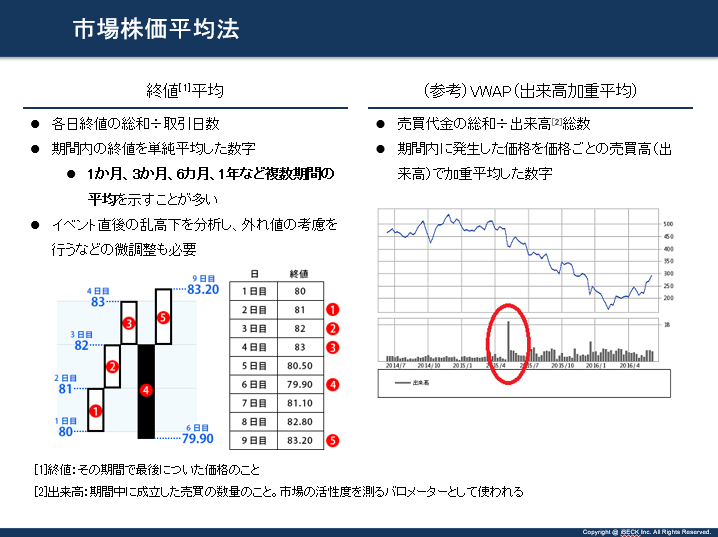 市場株価平均法