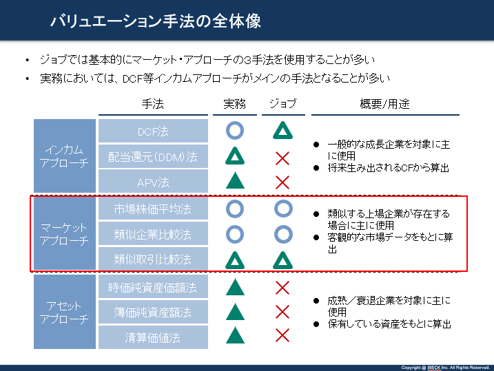 バリュエーション手法の全体像