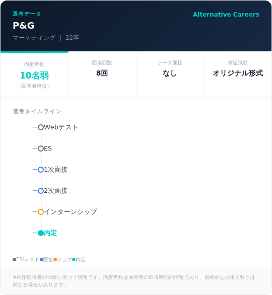 P&G 22卒 選考タイムライン ：Webテスト→ES→1次面接→2次面接→インターンシップ→内定