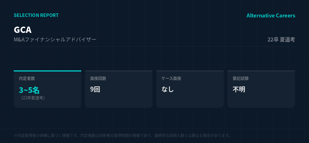GCA 22卒夏選考 選考データ。内定者数3~5名(22卒夏選考)、面接9回、ケース面接なし、筆記試験不明