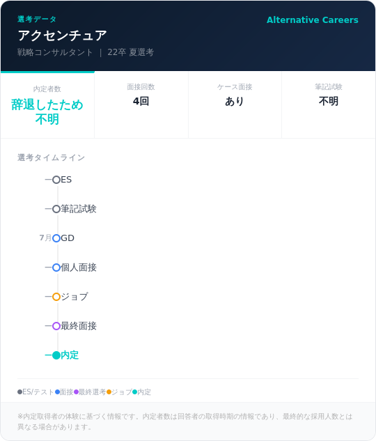 アクセンチュア 22卒 夏選考 選考タイムライン ：ES→筆記試験→GD→個人面接→ジョブ→最終面接→内定