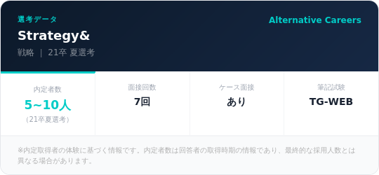 Strategy& 21卒 夏選考 選考タイムライン