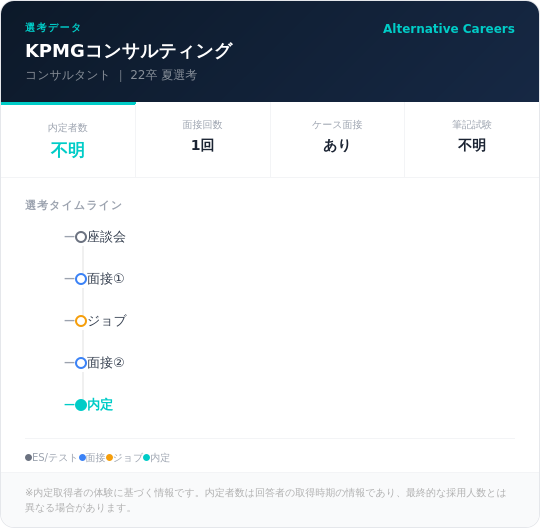KPMGコンサルティング 22卒 夏選考 選考タイムライン ：座談会→面接①→ジョブ→面接②→内定