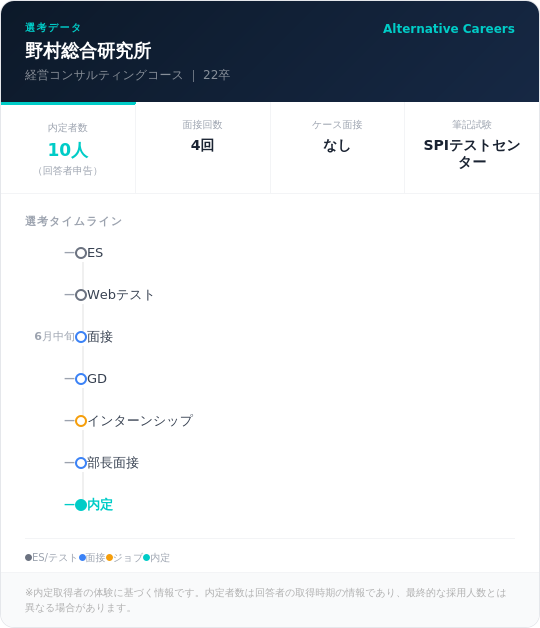 野村総合研究所 22卒 選考タイムライン ：ES→Webテスト→面接→GD→インターンシップ→部長面接→内定
