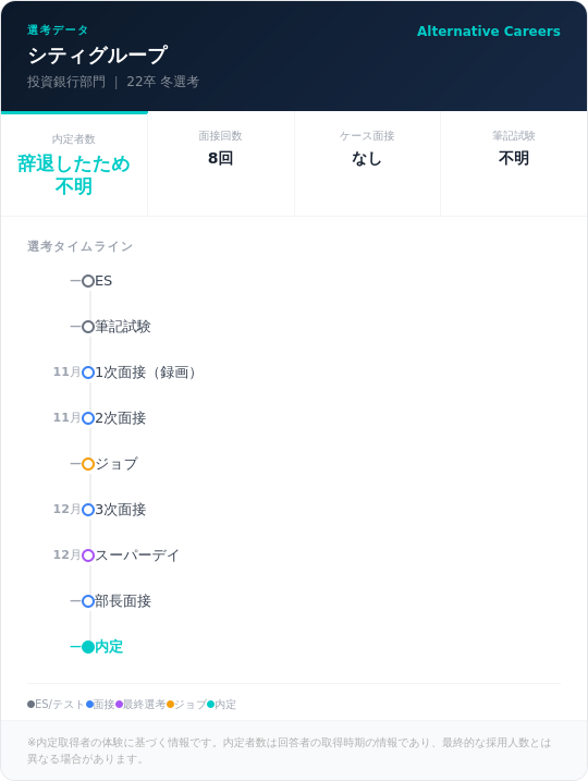 シティグループ 22卒 冬選考 選考タイムライン ：ES→筆記試験→1次面接（録画）→2次面接→ジョブ→3次面接→スーパーデイ→部長面接