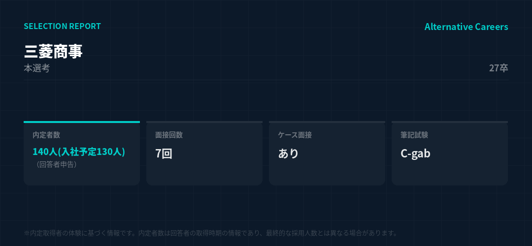 三菱商事 27卒 選考データ。内定者数140人(入社予定130人)(回答者申告)、面接7回、ケース面接あり、筆記試験C-gab