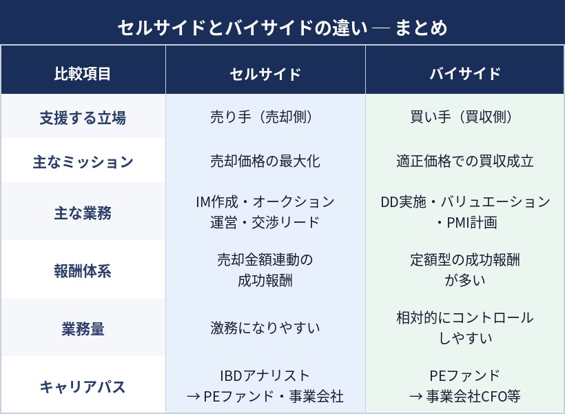 セルサイドとバイサイドの違いをまとめた比較表。比較項目はセルサイドとバイサイドの2列構成で、支援する立場・主なミッション・主な業務・報酬体系・業務量・キャリアパスの6項目を比較。セルサイドは売り手側として売却価格の最大化を目的とし、バイサイドは買い手側として適正価格での買収成立を目指す。